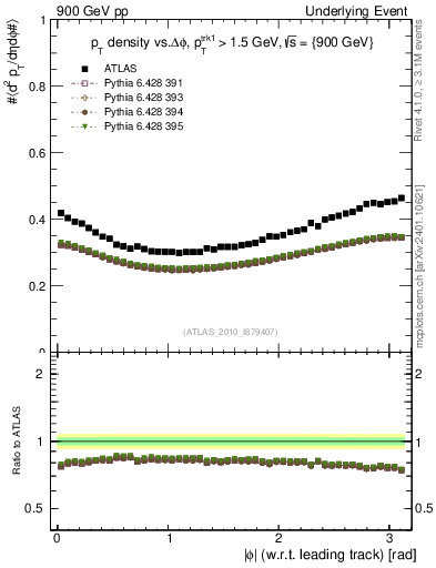 Plot of pt-vs-dphi in 900 GeV pp collisions