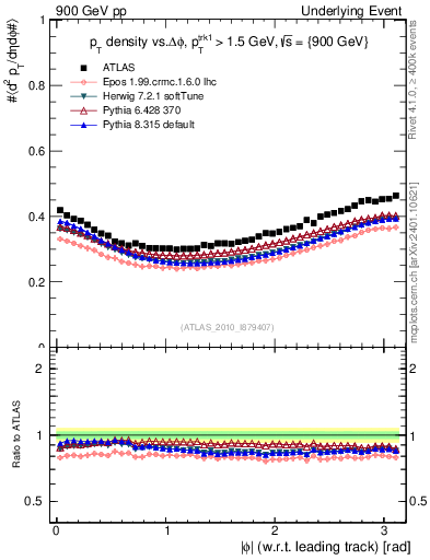 Plot of pt-vs-dphi in 900 GeV pp collisions