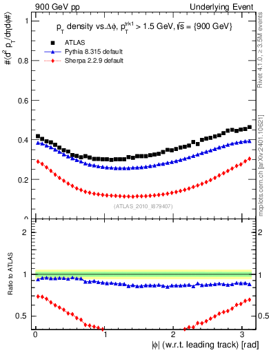 Plot of pt-vs-dphi in 900 GeV pp collisions
