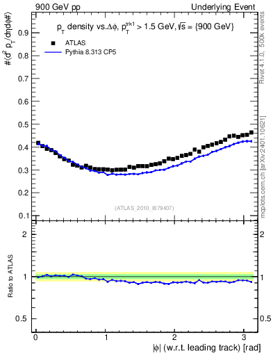 Plot of pt-vs-dphi in 900 GeV pp collisions