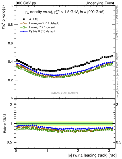 Plot of pt-vs-dphi in 900 GeV pp collisions