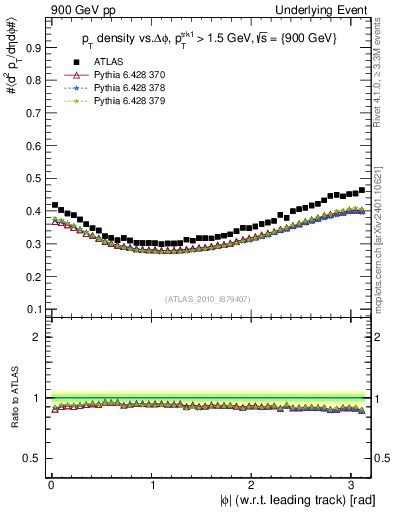 Plot of pt-vs-dphi in 900 GeV pp collisions