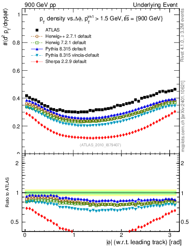 Plot of pt-vs-dphi in 900 GeV pp collisions