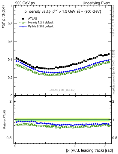 Plot of pt-vs-dphi in 900 GeV pp collisions