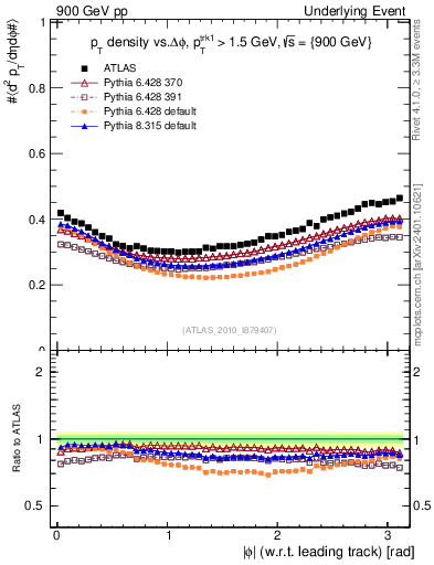 Plot of pt-vs-dphi in 900 GeV pp collisions