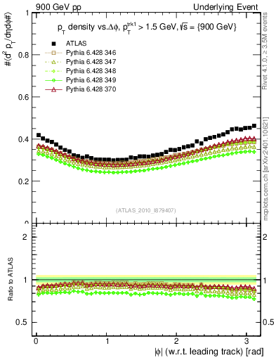 Plot of pt-vs-dphi in 900 GeV pp collisions