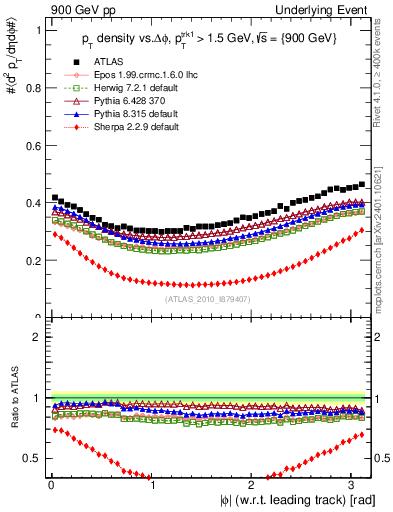 Plot of pt-vs-dphi in 900 GeV pp collisions