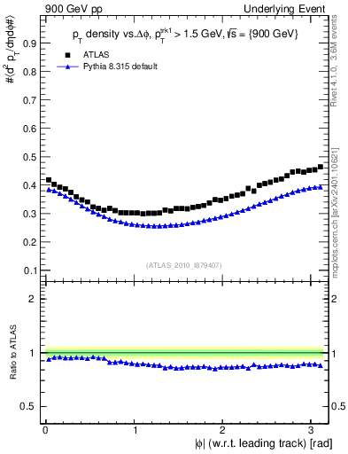 Plot of pt-vs-dphi in 900 GeV pp collisions