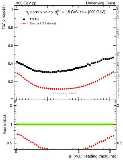 Plot of pt-vs-dphi in 900 GeV pp collisions