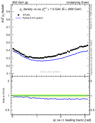 Plot of pt-vs-dphi in 900 GeV pp collisions