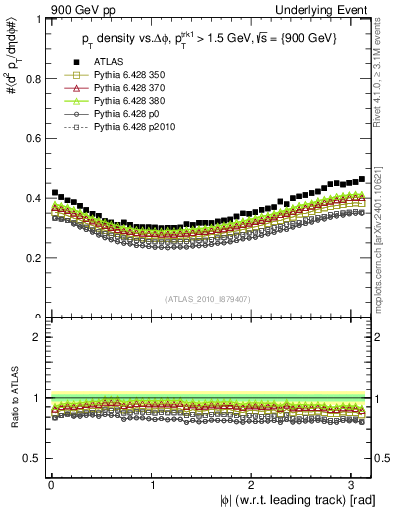 Plot of pt-vs-dphi in 900 GeV pp collisions