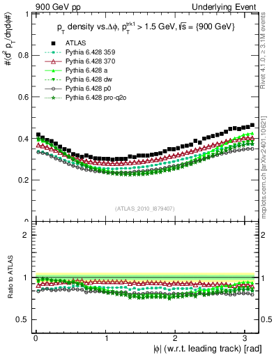 Plot of pt-vs-dphi in 900 GeV pp collisions