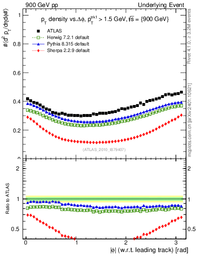 Plot of pt-vs-dphi in 900 GeV pp collisions