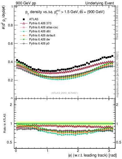 Plot of pt-vs-dphi in 900 GeV pp collisions