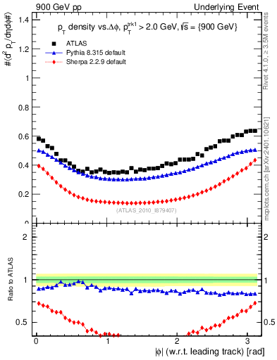Plot of pt-vs-dphi in 900 GeV pp collisions