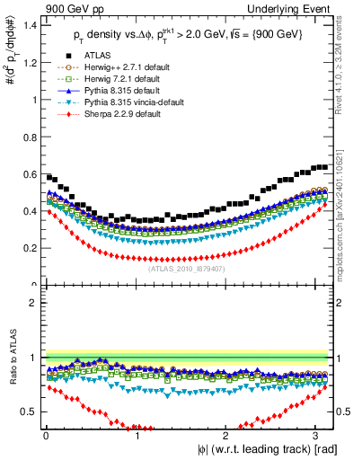 Plot of pt-vs-dphi in 900 GeV pp collisions