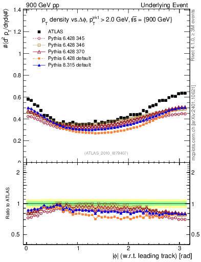 Plot of pt-vs-dphi in 900 GeV pp collisions