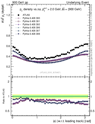 Plot of pt-vs-dphi in 900 GeV pp collisions