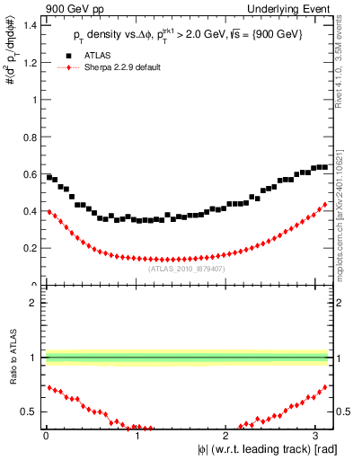 Plot of pt-vs-dphi in 900 GeV pp collisions