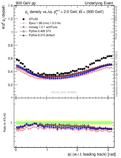 Plot of pt-vs-dphi in 900 GeV pp collisions