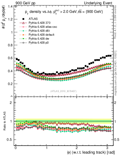 Plot of pt-vs-dphi in 900 GeV pp collisions