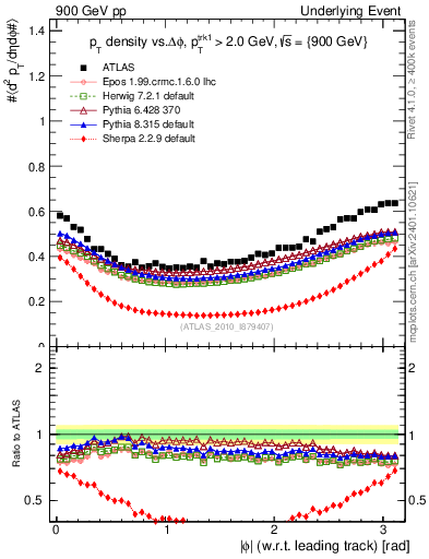 Plot of pt-vs-dphi in 900 GeV pp collisions