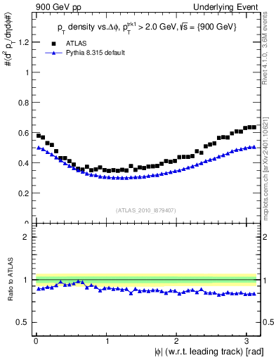 Plot of pt-vs-dphi in 900 GeV pp collisions