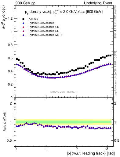 Plot of pt-vs-dphi in 900 GeV pp collisions