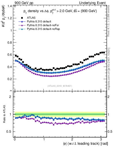 Plot of pt-vs-dphi in 900 GeV pp collisions