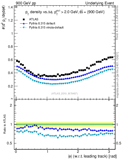 Plot of pt-vs-dphi in 900 GeV pp collisions