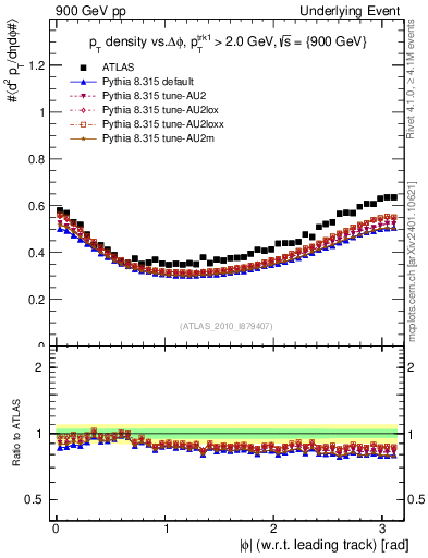 Plot of pt-vs-dphi in 900 GeV pp collisions