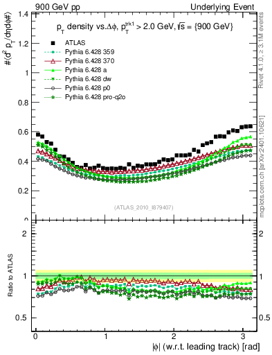 Plot of pt-vs-dphi in 900 GeV pp collisions