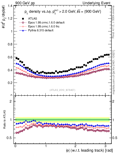 Plot of pt-vs-dphi in 900 GeV pp collisions