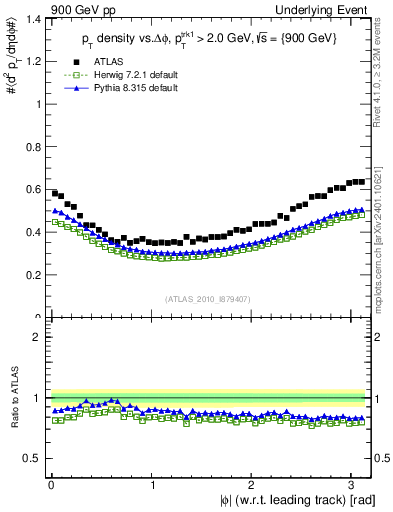 Plot of pt-vs-dphi in 900 GeV pp collisions