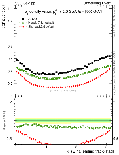 Plot of pt-vs-dphi in 900 GeV pp collisions