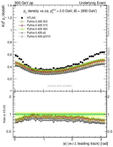 Plot of pt-vs-dphi in 900 GeV pp collisions