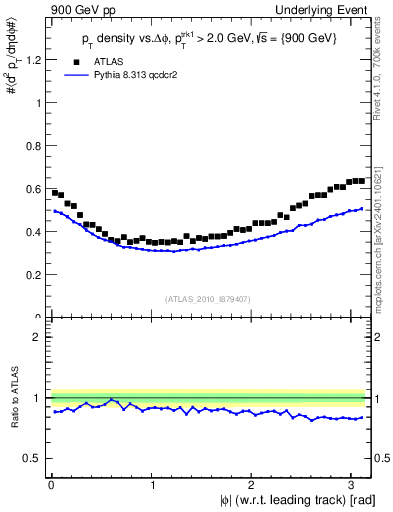 Plot of pt-vs-dphi in 900 GeV pp collisions