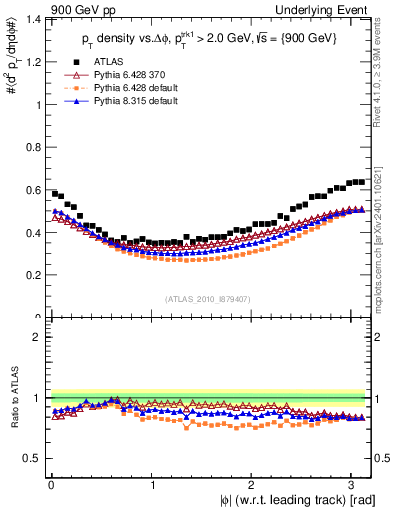 Plot of pt-vs-dphi in 900 GeV pp collisions