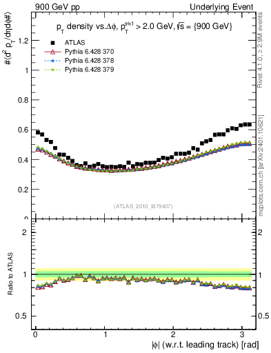Plot of pt-vs-dphi in 900 GeV pp collisions