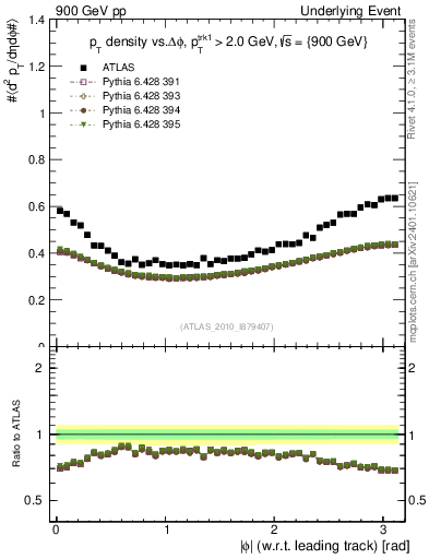 Plot of pt-vs-dphi in 900 GeV pp collisions