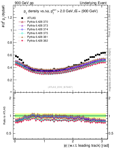 Plot of pt-vs-dphi in 900 GeV pp collisions