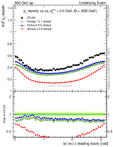 Plot of pt-vs-dphi in 900 GeV pp collisions