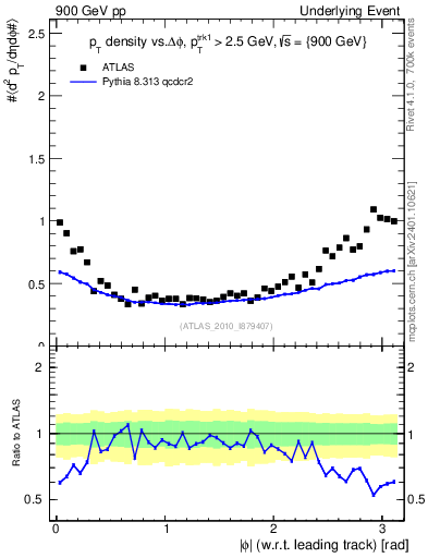 Plot of pt-vs-dphi in 900 GeV pp collisions