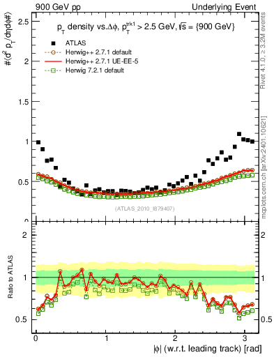 Plot of pt-vs-dphi in 900 GeV pp collisions