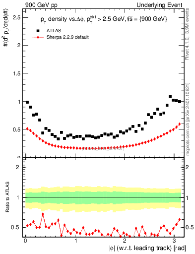 Plot of pt-vs-dphi in 900 GeV pp collisions