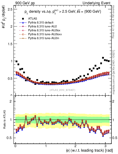 Plot of pt-vs-dphi in 900 GeV pp collisions