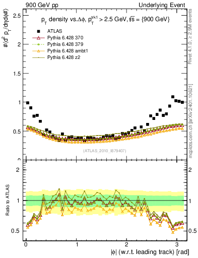 Plot of pt-vs-dphi in 900 GeV pp collisions