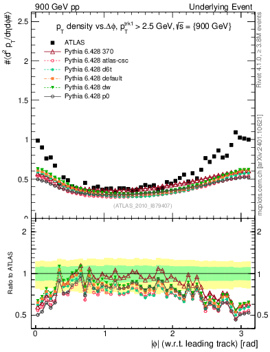 Plot of pt-vs-dphi in 900 GeV pp collisions