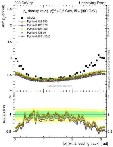 Plot of pt-vs-dphi in 900 GeV pp collisions