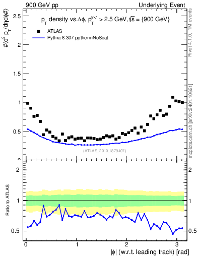 Plot of pt-vs-dphi in 900 GeV pp collisions